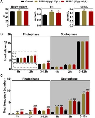 RFRP-3, the Mammalian Ortholog of GnIH, Is a Novel Modulator Involved in Food Intake and Glucose Homeostasis